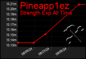 Total Graph of Pineapp1ez