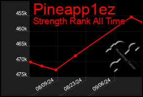 Total Graph of Pineapp1ez