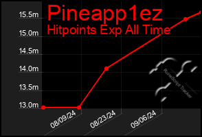 Total Graph of Pineapp1ez