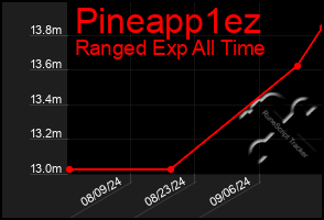 Total Graph of Pineapp1ez