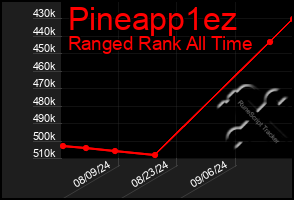 Total Graph of Pineapp1ez