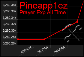 Total Graph of Pineapp1ez