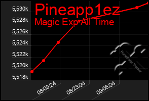 Total Graph of Pineapp1ez