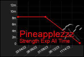 Total Graph of Pineapplezzz