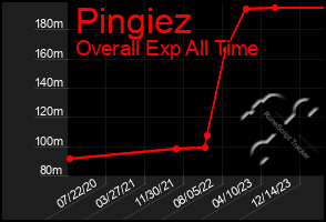 Total Graph of Pingiez