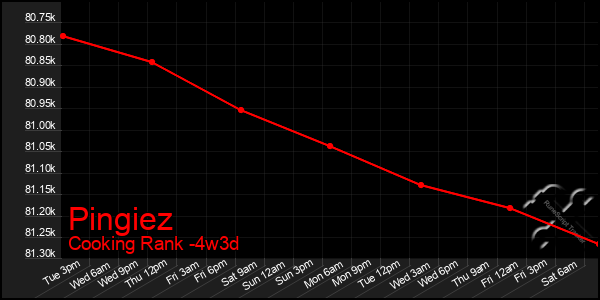 Last 31 Days Graph of Pingiez
