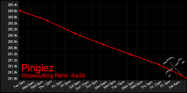 Last 31 Days Graph of Pingiez