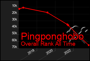 Total Graph of Pingponghobo
