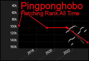 Total Graph of Pingponghobo