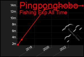 Total Graph of Pingponghobo