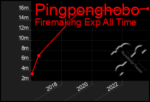 Total Graph of Pingponghobo