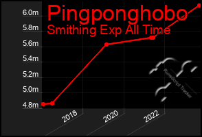 Total Graph of Pingponghobo