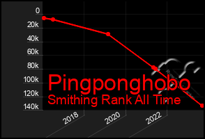 Total Graph of Pingponghobo