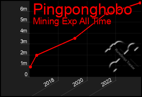 Total Graph of Pingponghobo