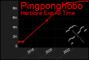 Total Graph of Pingponghobo