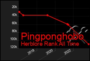 Total Graph of Pingponghobo