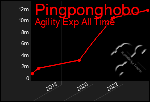 Total Graph of Pingponghobo