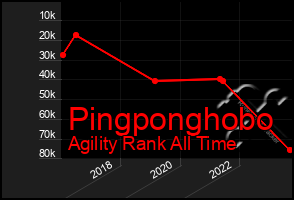 Total Graph of Pingponghobo