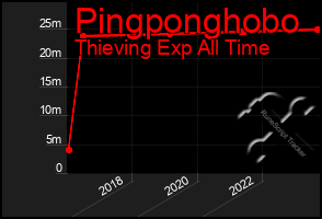 Total Graph of Pingponghobo