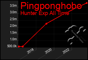 Total Graph of Pingponghobo
