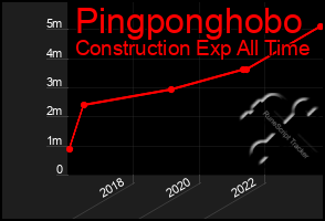 Total Graph of Pingponghobo