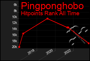 Total Graph of Pingponghobo