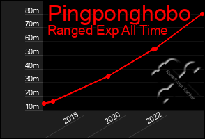 Total Graph of Pingponghobo