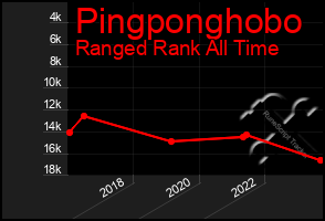 Total Graph of Pingponghobo