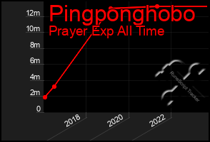 Total Graph of Pingponghobo