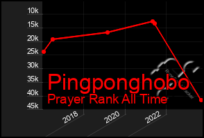 Total Graph of Pingponghobo