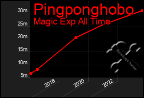 Total Graph of Pingponghobo