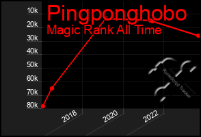 Total Graph of Pingponghobo