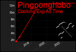 Total Graph of Pingponghobo