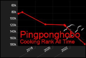 Total Graph of Pingponghobo