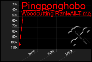 Total Graph of Pingponghobo