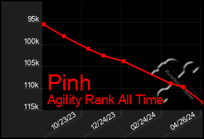 Total Graph of Pinh