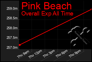 Total Graph of Pink Beach