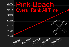 Total Graph of Pink Beach