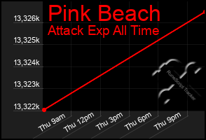 Total Graph of Pink Beach