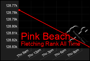 Total Graph of Pink Beach