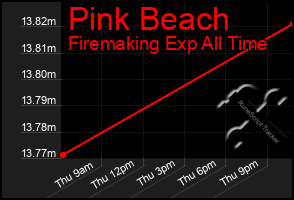 Total Graph of Pink Beach