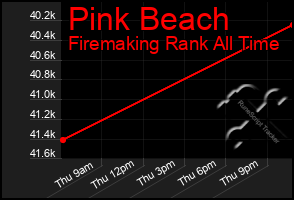 Total Graph of Pink Beach