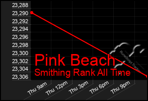 Total Graph of Pink Beach