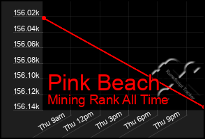 Total Graph of Pink Beach