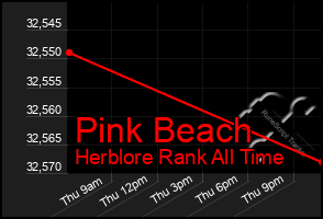 Total Graph of Pink Beach