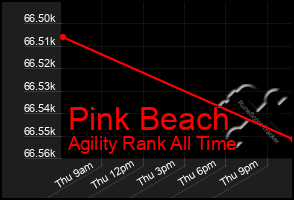 Total Graph of Pink Beach