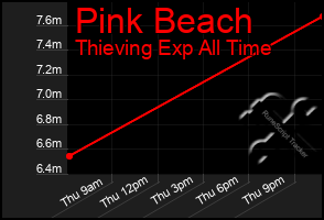 Total Graph of Pink Beach