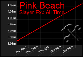 Total Graph of Pink Beach