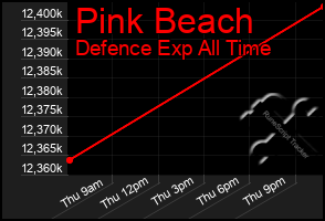 Total Graph of Pink Beach
