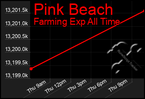 Total Graph of Pink Beach